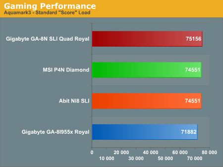 Gaming Performance